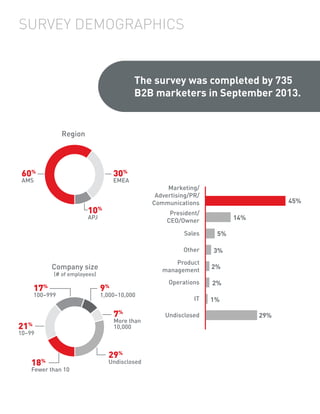SURVEY DEMOGRAPHICS

The survey was completed by 735
B2B marketers in September 2013.

Region

60%

30%

AMS

EMEA

Market...