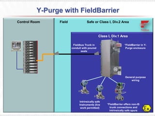 Y-Purge with FieldBarrier
Control Room            Field               Safe or Class I, Div.2 Area


OPTION 2:      Offer external power and the P+F stand-alone Ff ADM module
                                                      Class I, Div.1 Area

                                 Fieldbus Trunk in                       *FieldBarrier in Y-
                                conduit with poured                       Purge enclosure
                                       seals




                                                                          General purpose
                                                                              wiring




                                      Intrinsically safe
                                      Instruments (live    *FieldBarrier offers non-IS
                                       work permitted)       trunk connections and
                                                             intrinsically safe spurs
 