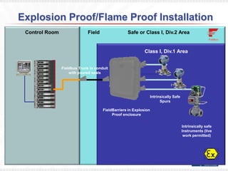 Explosion Proof/Flame Proof Installation
 Control Room                 Field                Safe or Class I, Div.2 Area


 OPTION 2:      Offer external power and the P+F stand-aloneArea
                                                Class I, Div.1 Ff ADM module


                Fieldbus Trunk in conduit
                    with poured seals




                                                                   Intrinsically Safe
                                                                         Spurs

                                      FieldBarriers in Explosion
                                           Proof enclosure


                                                                                        Intrinsically safe
                                                                                        Instruments (live
                                                                                         work permitted)
 