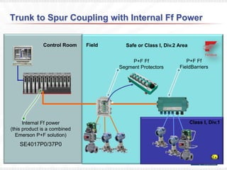 Trunk to Spur Coupling with Internal Ff Power

              Control Room    Field     Safe or Class I, Div.2 Area


                                           P+F Ff                 P+F Ff
                                      Segment Protectors       FieldBarriers




      Internal Ff power                                               Class I, Div.1
(this product is a combined
  Emerson P+F solution)
    SE4017P0/37P0
 