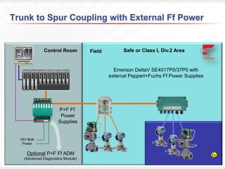 Trunk to Spur Coupling with External Ff Power


     OPTION 2: Offer external power and SafeP+F stand-alone Ff ADM module
          Control Room                  the or Class I, Div.2 Area
                           Field


                                      Emerson DeltaV SE4017P0/37P0 with
                                    external Pepperl+Fuchs Ff Power Supplies




                      P+F Ff
                       Power
                      Supplies


  24V Bulk
   Power

     Optional P+F Ff ADM
    (Advanced Diagnostics Module)
 