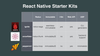 Redux Immutable i18n Web API USP
ignite redux-saga
seemless-
immubtable
yes yes
CLI
generators
snowﬂake redux-thunk immutableJS no yes
backend
support
pepperoni redux-loop immutableJS no yes minimalistic
React Native Starter Kits
 
