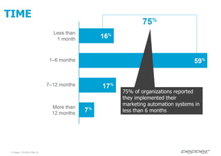 TIME

75% of organizations reported
they implemented their
marketing automation systems in
less than 6 months

© Pepper, 2/5/2014, Slide 10

 