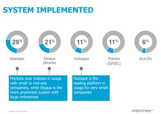 SYSTEM IMPLEMENTED

Eloqua
(Oracle)

Marketo over indexes in usage
with small to mid-size
companies, while Eloqua is the
more prominent system with
large enterprises

© Pepper, 2/5/2014, Slide 11

Hubspot is the
leading platform in
usage for very small
companies

 