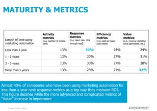 MATURITY & METRICS

Length of time using
marketing automation

Response
metrics

Activity
metrics

(e.g. number of emails
sent)

(e.g. open rate, click
through rate)

Efficiency
metrics

(e.g. cost per lead,
close rates)

Value
metrics

(e.g. revenue /pipeline
value generated, etc.)

Less than 1 year

13%

39%

24%

24%

1 - 2 years

13%

30%

27%

31%

3 - 5 years

13%

30%

27%

30%

More than 5 years

13%

28%

27%

32%

Almost 40% of companies who have been using marketing automation for
less than a year rank response metrics as a top way they measure ROI.
This figure declines while the more advanced and complicated metrics of
“Value” increase in importance
© Pepper, 2/5/2014, Slide 14

 