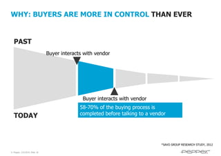 WHY: BUYERS ARE MORE IN CONTROL THAN EVER

PAST
Buyer interacts with vendor

Buyer interacts with vendor

TODAY

58-70% of the buying process is
completed before talking to a vendor

*SAVO GROUP RESEARCH STUDY, 2012
© Pepper, 2/5/2014, Slide 18

 
