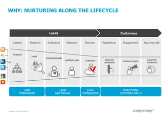 WHY: NURTURING ALONG THE LIFECYCLE

Leads
Interest

Prospects

Research

Leads

LEAD
GENERATION

© Pepper, 2/5/2014, Slide 19

Evaluation

Interested Leads

Customers
Selection

Decision

Experience

Engagement

Up/cross sell

Qualified Leads

Customers

Customer
satisfaction

Customer loyalty

Long-time
preference

LEAD
NURTURING

LEAD
CONVERSION

MAXIMIZING
CUSTOMER VALUE

 