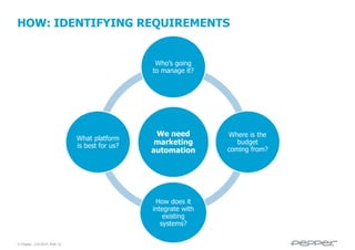 HOW: IDENTIFYING REQUIREMENTS

Who’s going
to manage it?

What platform
is best for us?

We need
marketing
automation

How does it
integrate with
existing
systems?
© Pepper, 2/5/2014, Slide 22

Where is the
budget
coming from?

 