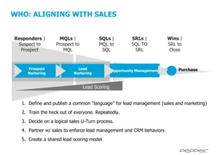 WHO: ALIGNING WITH SALES
Responders |
Suspect to
Prospect

Prospect
Nurturing

MQLs |
Prospect to
MQL

SQLs |
MQL to
SQL

Lead
Nurturing

SRLs |
SQL TO
SRL

Opportunity Management

Wins |
SRL to
Close

Purchase

Lead Scoring
1. Define and publish a common “language” for lead management (sales and marketing)
2. Train the heck out of everyone. Repeatedly.
3. Decide on a logical sales U-Turn process.
4. Partner w/ sales to enforce lead management and CRM behaviors
5. Create a shared lead scoring model

 