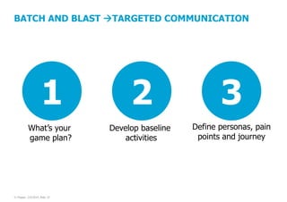 BATCH AND BLAST TARGETED COMMUNICATION

1

2

3

What’s your
game plan?

Develop baseline
activities

Define personas, pain
points and journey

© Pepper, 2/5/2014, Slide 33

 