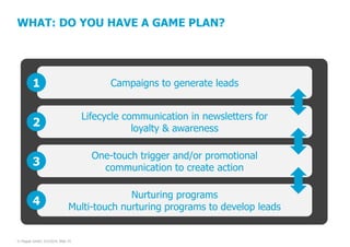 WHAT: DO YOU HAVE A GAME PLAN?

1

Campaigns to generate leads

2

Lifecycle communication in newsletters for
loyalty & awareness

3

One-touch trigger and/or promotional
communication to create action

4

Nurturing programs
Multi-touch nurturing programs to develop leads

© Pepper GmbH, 2/5/2014, Slide 34

 