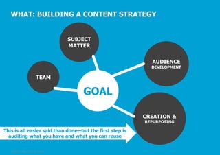 WHAT: BUILDING A CONTENT STRATEGY

SUBJECT
MATTER
AUDIENCE

DEVELOPMENT

TEAM

GOAL
CREATION &
REPURPOSING

This is all easier said than done—but the first step is
auditing what you have and what you can reuse
© Pepper GmbH, 2/5/2014, Slide 37

 