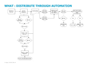 WHAT : DISTRIBUTE THROUGH AUTOMATION

© Pepper, 2/5/2014, Slide 39

 