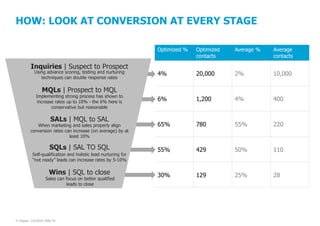 HOW: LOOK AT CONVERSION AT EVERY STAGE
Optimized %

Inquiries | Suspect to Prospect
Using advance scoring, testing and nurturing
techniques can double response rates

Optimized
contacts

Average %

Average
contacts

4%

20,000

2%

10,000

6%

1,200

4%

400

65%

780

55%

220

55%

429

50%

110

30%

129

25%

28

MQLs | Prospect to MQL

Implementing strong process has shown to
increase rates up to 10% - the 6% here is
conservative but reasonable

SALs | MQL to SAL

When marketing and sales properly align
conversion rates can increase (on average) by at
least 10%

SQLs | SAL TO SQL
Self-qualification and holistic lead nurturing for
“not ready” leads can increase rates by 5-10%

Wins | SQL to close

Sales can focus on better qualified
leads to close

© Pepper, 2/5/2014, Slide 43

 