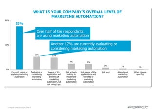 WHAT IS YOUR COMPANY’S OVERALL LEVEL OF
MARKETING AUTOMATION?
60%

53%

Over half of the respondents
are using marketing automation
Another 17% are currently evaluating or
considering marketing automation

30%

17%

13%
7%

6%
2%

1%

1%

Not sure

Abandoned
marketing
automation

Other (please
specify)

0%

Currently using or
applying marketing
automation

© Pepper GmbH, 2/5/2014, Slide 6

Evaluating or
considering
marketing
automation

Aware of the
application and
benefits of
marketing
automation, but
not using it yet

Not actively
looking to
implement
marketing
automation

Not aware of the
applications and
benefits of
marketing
automation

 