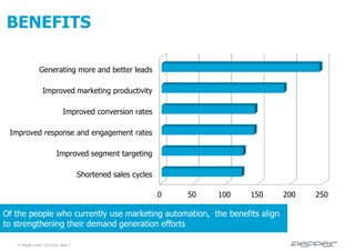BENEFITS
Generating more and better leads
Improved marketing productivity
Improved conversion rates
Improved response and engagement rates
Improved segment targeting
Shortened sales cycles
0

50

100

150

Of the people who currently use marketing automation, the benefits align
to strengthening their demand generation efforts
© Pepper GmbH, 2/5/2014, Slide 7

200

250

 