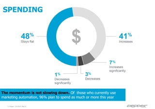 SPENDING

The momentum is not slowing down. Of those who currently use
marketing automation, 96% plan to spend as much or more this year
© Pepper, 2/5/2014, Slide 8

 