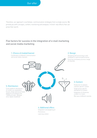 Our offer




Therefore, our approach is as follows: communication strategies from a single source. We
provide you with concepts, content, monitoring and analyses. In brief: real effects that can
prove their worth.




Five factors for success in the integration of e-mail marketing
and social media marketing


        1. Choice of media/channel                                                        2. Design
        Coordination of different communication                                           Designing and structuring e-mail
        and social media channels                                                         templates to optimize performance
                                                                                          Ensuring consistency across a range
                                                                                          of channels




                                                                                  G   f
                                                                                    e
                                                                                   B               3. Content
                                                                                  A Cd             Production of relevant,
5. Distribution                                                                                    channel-specific content
Cross-platform distribution                                                                        Target group-specific
of content via newsletters,                                                                        distribution of content
forums, blogs and social media                                                                     Integration of interactive
platforms according to the                                                                         content in e-mails
“DORA principle” (develop-
once-repeat-anywhere)                                                                              [Re-]use of different sources




                                                  4. Additional offers
                                                  Integration and weighting of:
                                                  Promotions
                                                  Learning content
 