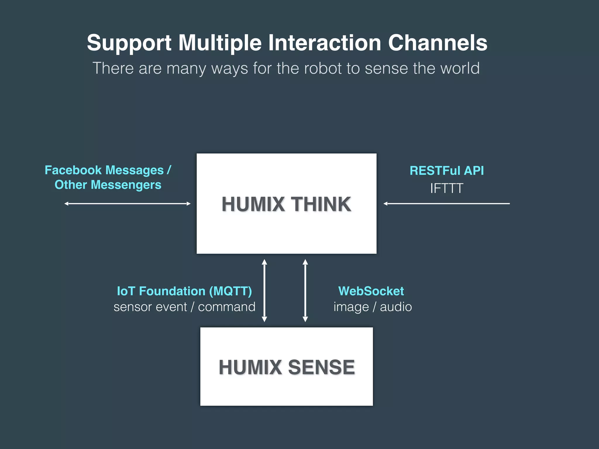 HUMIX SENSE
HUMIX THINK
Support Multiple Interaction Channels
Facebook Messages /
Other Messengers
RESTFul API
IoT Foundation (MQTT) WebSocket
sensor event / command image / audio
IFTTT
There are many ways for the robot to sense the world
 