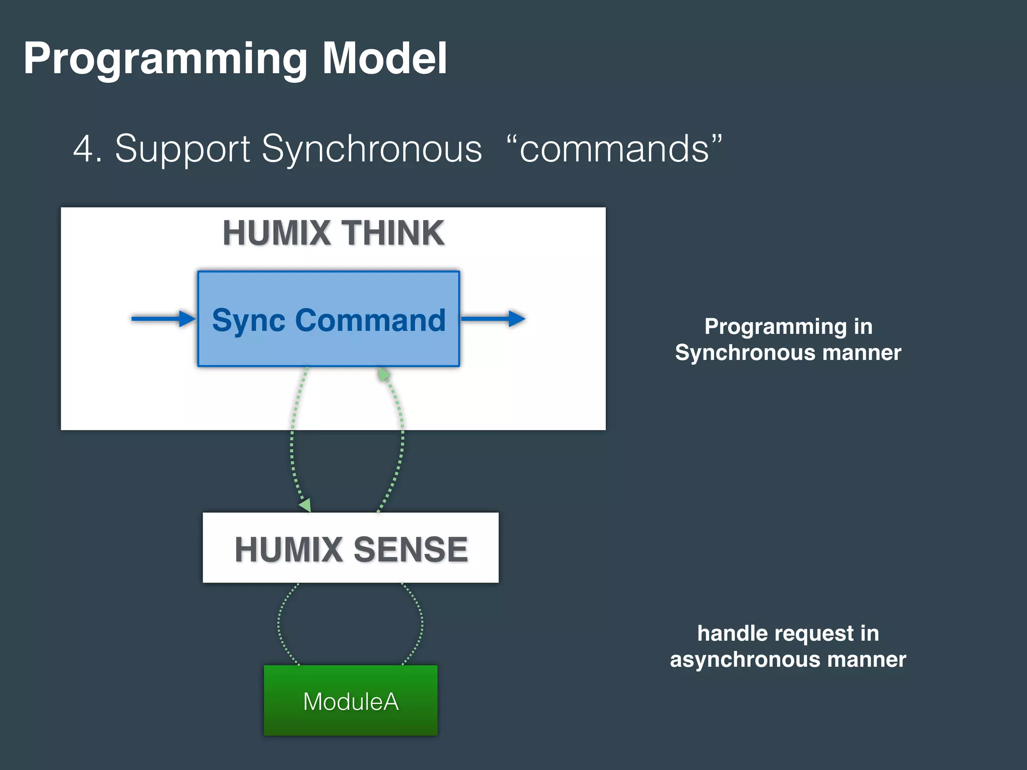 Programming Model
4. Support Synchronous “commands”
Sync Command
HUMIX SENSE
HUMIX THINK
Programming in
Synchronous manner
ModuleA
handle request in
asynchronous manner
 