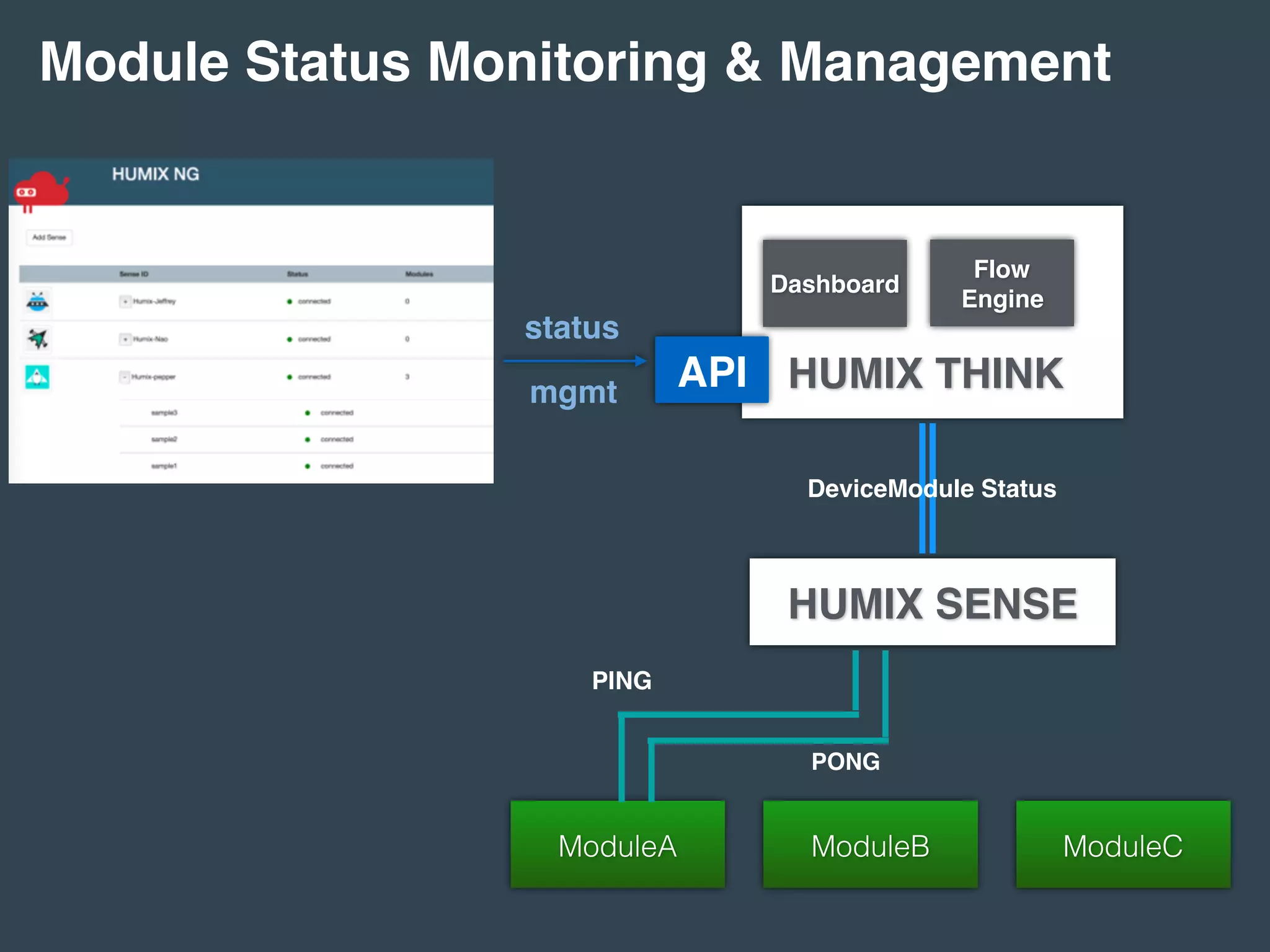 Module Status Monitoring & Management
HUMIX SENSE
ModuleA ModuleB ModuleC
Dashboard
HUMIX THINK
Flow
Engine
PING
PONG
DeviceModule Status
API
status
mgmt
 