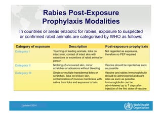 Health Statistics and Informatics
Updated 2014
In countries or areas enzootic for rabies, exposure to suspected
or confirmed rabid animals are categorised by WHO as follows:
Rabies Post-Exposure
Prophylaxis Modalities
 