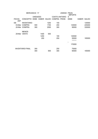 MERCANCIA "J" UNIDAD PIEZA
IMPORTE
UNIDADES COSTO UNITARIO S
FECHA CONCEPTO DEBE HABER SALDO COMPRA PROM. DEBE HABER SALDO
29/F
EB INVENTARIO 1200 100 120000
03-Mar COMPRA 500 1700 250 125000 245000
20-Mar COMPRA 300 2000 300 90000 335000
MENOS
29-Mar VENTA 1400 600
1200 100 120000
200 250 50000 165000
--------
-
170000
INVENTARIO FINAL 300 250 75000
300 600 300 90000 165000