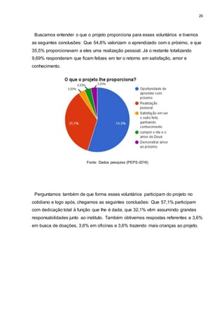 26
Buscamos entender o que o projeto proporciona para esses voluntários e tivemos
as seguintes conclusões: Que 54,8% valorizam o aprendizado com o próximo, e que
35,5% proporcionavam a eles uma realização pessoal. Já o restante totalizando
9,69% responderam que ficam felizes em ter o retorno em satisfação, amor e
conhecimento.
Fonte: Dados pesquisa (PEPS-2016)
Perguntamos também de que forma esses voluntários participam do projeto no
cotidiano e logo após, chegamos as seguintes conclusões: Que 57,1% participam
com dedicação total à função que lhe é dada, que 32,1% vêm assumindo grandes
responsabilidades junto ao instituto. Também obtivemos respostas referentes a 3,6%
em busca de doações, 3,6% em oficinas e 3,6% trazendo mais crianças ao projeto.
 