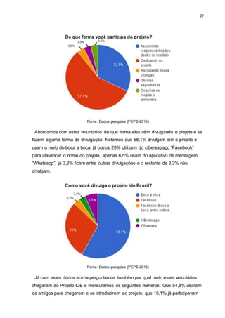 27
Fonte: Dados pesquisa (PEPS-2016)
Abordamos com estes voluntários de que forma eles vêm divulgando o projeto e se
fazem alguma forma de divulgação. Notamos que 58,1% divulgam sim o projeto e
usam o meio do boca a boca, já outros 29% utilizam do ciberespaço “Facebook”
para alavancar o nome do projeto, apenas 6,5% usam do aplicativo de mensagem
“Whatsapp”, já 3,2% ficam entre outras divulgações e o restante de 3,2% não
divulgam.
Fonte: Dados pesquisa (PEPS-2016)
Já com estes dados acima perguntamos também por qual meio estes voluntários
chegaram ao Projeto IDE e mensuramos os seguintes números: Que 54,8% usaram
de amigos para chegarem e se introduzirem ao projeto, que 16,1% já participavam
 