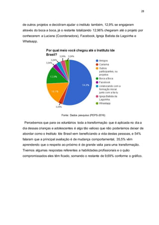 28
de outros projetos e decidiram ajudar o instituto também, 12,9% se engajaram
através do boca a boca, já o restante totalizando 12,96% chegaram até o projeto por
conhecerem a Luciana (Coordenadora), Facebook, Igreja Batista da Lagoinha e
Whatsapp.
Fonte: Dados pesquisa (PEPS-2016)
Percebemos que para os voluntários toda a transformação que é aplicada no dia a
dia dessas crianças e adolescentes é algo tão valioso que não poderíamos deixar de
abordar como o Instituto Ide Brasil vem beneficiando a vida destas pessoas, e 54%
falaram que a principal avaliação é de mudança comportamental, 35,5% vêm
aprendendo que o respeito ao próximo é de grande valia para uma transformação.
Tivemos algumas respostas referentes a habilidades profissionais e o quão
compromissados eles têm ficado, somando o restante de 9,69% conforme o gráfico.
 