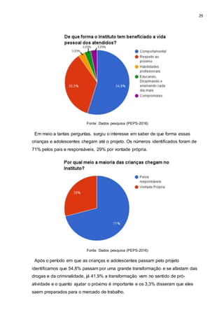 29
Fonte: Dados pesquisa (PEPS-2016)
Em meio a tantas perguntas, surgiu o interesse em saber de que forma essas
crianças e adolescentes chegam até o projeto. Os números identificados foram de
71% pelos pais e responsáveis, 29% por vontade própria.
Fonte: Dados pesquisa (PEPS-2016)
Após o período em que as crianças e adolescentes passam pelo projeto
identificamos que 54,8% passam por uma grande transformação e se afastam das
drogas e da criminalidade, já 41,9% a transformação vem no sentido de pró-
atividade e o quanto ajudar o próximo é importante e os 3,3% disseram que eles
saem preparados para o mercado de trabalho.
 