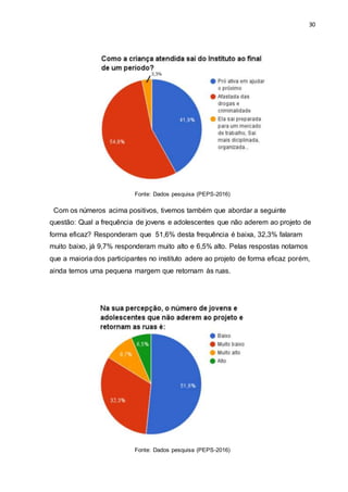 30
Fonte: Dados pesquisa (PEPS-2016)
Com os números acima positivos, tivemos também que abordar a seguinte
questão: Qual a frequência de jovens e adolescentes que não aderem ao projeto de
forma eficaz? Responderam que 51,6% desta frequência é baixa, 32,3% falaram
muito baixo, já 9,7% responderam muito alto e 6,5% alto. Pelas respostas notamos
que a maioria dos participantes no instituto adere ao projeto de forma eficaz porém,
ainda temos uma pequena margem que retornam às ruas.
Fonte: Dados pesquisa (PEPS-2016)
 