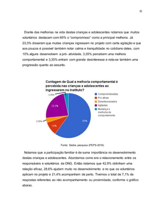 31
Diante das melhorias na vida destas crianças e adolescentes notamos que muitos
voluntários destacam com 60% o “compromisso” como a principal melhoria. Já
23,3% disseram que muitas crianças ingressam no projeto com certa agitação e que
aos poucos é possível também notar calma e tranquilidade no cotidiano deles, com
10% alguns desenvolvem a pró- atividade, 3,35% percebem uma melhora
comportamental e 3,35% entram com grande desinteresse e nota-se também uma
progressão quanto ao assunto.
Fonte: Dados pesquisa (PEPS-2016)
Notamos que a participação familiar é de suma importância no desenvolvimento
destas crianças e adolescentes. Abordamos como era o relacionamento entre os
responsáveis e voluntários da ONG. Então notamos que 42,9% obtinham uma
relação eficaz, 28,6% ajudam muito no desenvolvimento e no que os voluntários
aplicam no projeto e 21,4% acompanham de perto. Tivemos o total de 7,1% de
respostas referentes ao não acompanhamento ou proximidade, conforme o gráfico
abaixo.
 