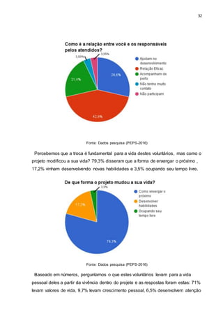 32
Fonte: Dados pesquisa (PEPS-2016)
Percebemos que a troca é fundamental para a vida destes voluntários, mas como o
projeto modificou a sua vida? 79,3% disseram que a forma de enxergar o próximo ,
17,2% vinham desenvolvendo novas habilidades e 3,5% ocupando seu tempo livre.
Fonte: Dados pesquisa (PEPS-2016)
Baseado em números, perguntamos o que estes voluntários levam para a vida
pessoal deles a partir da vivência dentro do projeto e as respostas foram estas: 71%
levam valores de vida, 9,7% levam crescimento pessoal, 6,5% desenvolvem atenção
 