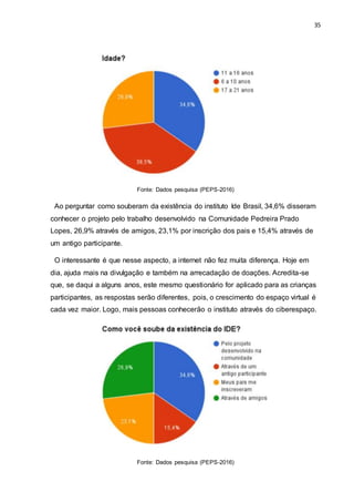 35
Fonte: Dados pesquisa (PEPS-2016)
Ao perguntar como souberam da existência do instituto Ide Brasil, 34,6% disseram
conhecer o projeto pelo trabalho desenvolvido na Comunidade Pedreira Prado
Lopes, 26,9% através de amigos, 23,1% por inscrição dos pais e 15,4% através de
um antigo participante.
O interessante é que nesse aspecto, a internet não fez muita diferença. Hoje em
dia, ajuda mais na divulgação e também na arrecadação de doações. Acredita-se
que, se daqui a alguns anos, este mesmo questionário for aplicado para as crianças
participantes, as respostas serão diferentes, pois, o crescimento do espaço virtual é
cada vez maior. Logo, mais pessoas conhecerão o instituto através do ciberespaço.
Fonte: Dados pesquisa (PEPS-2016)
 