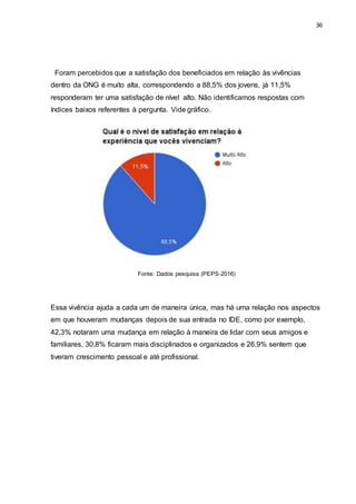 36
Foram percebidos que a satisfação dos beneficiados em relação às vivências
dentro da ONG é muito alta, correspondendo a 88,5% dos jovens, já 11,5%
responderam ter uma satisfação de nível alto. Não identificamos respostas com
índices baixos referentes à pergunta. Vide gráfico.
Fonte: Dados pesquisa (PEPS-2016)
Essa vivência ajuda a cada um de maneira única, mas há uma relação nos aspectos
em que houveram mudanças depois de sua entrada no IDE, como por exemplo,
42,3% notaram uma mudança em relação à maneira de lidar com seus amigos e
familiares, 30,8% ficaram mais disciplinados e organizados e 26,9% sentem que
tiveram crescimento pessoal e até profissional.
 