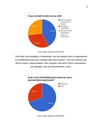 37
Fonte: Dados pesquisa (PEPS-2016)
Para obter bons resultados é fundamental uma boa relação entre os organizadores
e os beneficiados para que o trabalho seja mais produtivo. Com isso notamos que
69,2% acham o relacionamento entre as partes muito fácil e 30,8% responderam
que entendem que este relacionamento é fácil.
Fonte: Dados pesquisa (PEPS-2016)
 