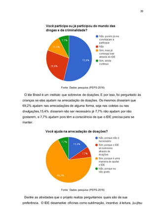 39
Fonte: Dados pesquisa (PEPS-2016)
O Ide Brasil é um instituto que sobrevive de doações. E por isso, foi perguntado às
crianças se elas ajudam na arrecadação de doações. Os mesmos disseram que
69,2% ajudam nas arrecadações de alguma forma, seja nas coletas ou nas
divulgações,15,4% disseram não ser necessário já 7,7% não ajudam por não
gostarem, e 7,7% ajudam pois têm a consciência de que o IDE precisa para se
manter.
Fonte: Dados pesquisa (PEPS-2016)
Dentre as atividades que o projeto realiza perguntamos quais são de sua
preferência. O IDE desenvolve oficinas como sublimação, incentivo à leitura, jiu-jitsu
 