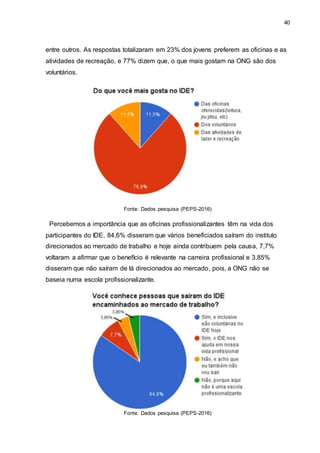 40
entre outros. As respostas totalizaram em 23% dos jovens preferem as oficinas e as
atividades de recreação, e 77% dizem que, o que mais gostam na ONG são dos
voluntários.
Fonte: Dados pesquisa (PEPS-2016)
Percebemos a importância que as oficinas profissionalizantes têm na vida dos
participantes do IDE, 84,6% disseram que vários beneficiados saíram do instituto
direcionados ao mercado de trabalho e hoje ainda contribuem pela causa, 7,7%
voltaram a afirmar que o benefício é relevante na carreira profissional e 3,85%
disseram que não saíram de lá direcionados ao mercado, pois, a ONG não se
baseia numa escola profissionalizante.
Fonte: Dados pesquisa (PEPS-2016)
 