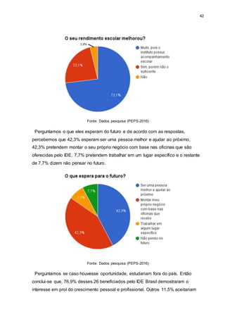 42
Fonte: Dados pesquisa (PEPS-2016)
Perguntamos o que eles esperam do futuro e de acordo com as respostas,
percebemos que 42,3% esperam ser uma pessoa melhor e ajudar ao próximo,
42,3% pretendem montar o seu próprio negócio com base nas oficinas que são
oferecidas pelo IDE, 7,7% pretendem trabalhar em um lugar específico e o restante
de 7,7% dizem não pensar no futuro.
Fonte: Dados pesquisa (PEPS-2016)
Perguntamos se caso houvesse oportunidade, estudariam fora do país. Então
conclui-se que, 76,9% desses 26 beneficiados pelo IDE Brasil demostraram o
interesse em prol do crescimento pessoal e profissional. Outros 11,5% aceitariam
 