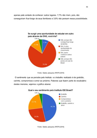 43
apenas pela vontade de conhecer outros lugares. 7,7% não iriam, pois, não
conseguiriam ficar longe de seus familiares e 3,9% não pensam nessa possibilidade.
Fonte: Dados pesquisa (PEPS-2016)
O sentimento que se percebe pelo Instituto e o trabalho realizado é de gratidão,
carinho, compromisso e amor ao próximo. Palavras que fazem parte do vocabulário
destes menores, vejamos o gráfico abaixo:
Fonte: Dados pesquisa (PEPS-2016)
 