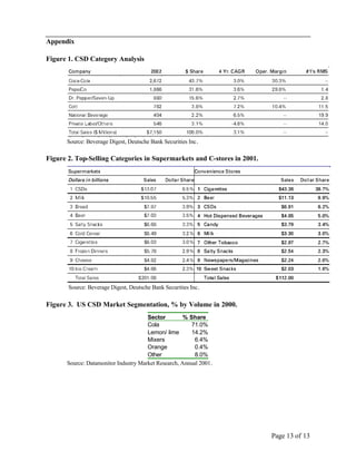 Appendix

Figure 1. CSD Category Analysis




      Source: Beverage Digest, Deutsche Bank Securities Inc .

Figure 2. Top-Selling Categories in Supermarkets and C-stores in 2001.




       Source: Beverage Digest, Deutsche Bank Securities Inc .

Figure 3. US CSD Market Segmentation, % by Volume in 2000.
                                      Sector         % Share
                                      Cola              71.0%
                                      Lemon/ lime       14.2%
                                      Mixers             6.4%
                                      Orange             0.4%
                                      Other              8.0%
      Source: Datamonitor Industry Market Research, Annual 2001 .




                                                                         Page 13 of 13
 