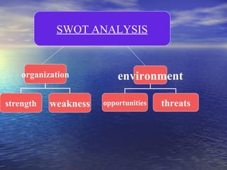organization strength weakness environment opportunities threats SWOT ANALYSIS 