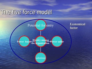 The five force model Economical factor Power  buyer substitute Power sailor Potential for entry Rivalry among the organization   