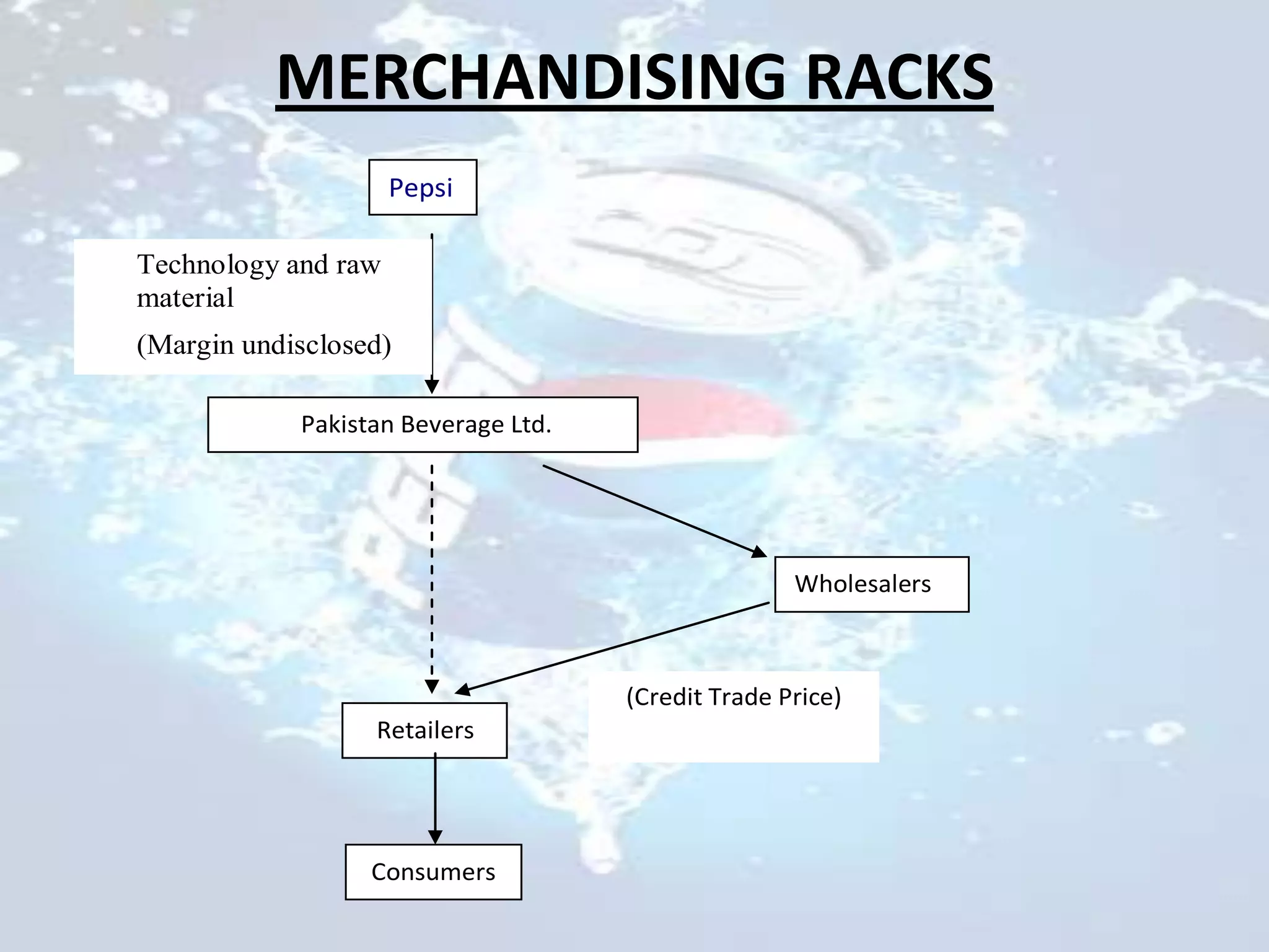 MERCHANDISING RACKS
                     Pepsi

Technology and raw
material
(Margin undisclosed)

            Pakistan Beverage Ltd.




                                                    Wholesalers



                                     (Credit Trade Price)
                  Retailers




                  Consumers
 