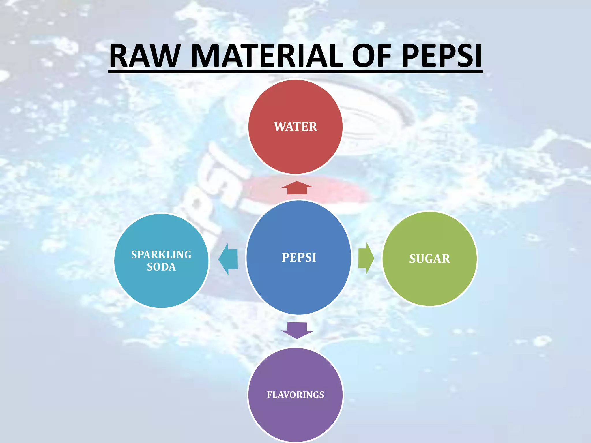 RAW MATERIAL OF PEPSI
              WATER




 SPARKLING     PEPSI      SUGAR
    SODA




             FLAVORINGS
 
