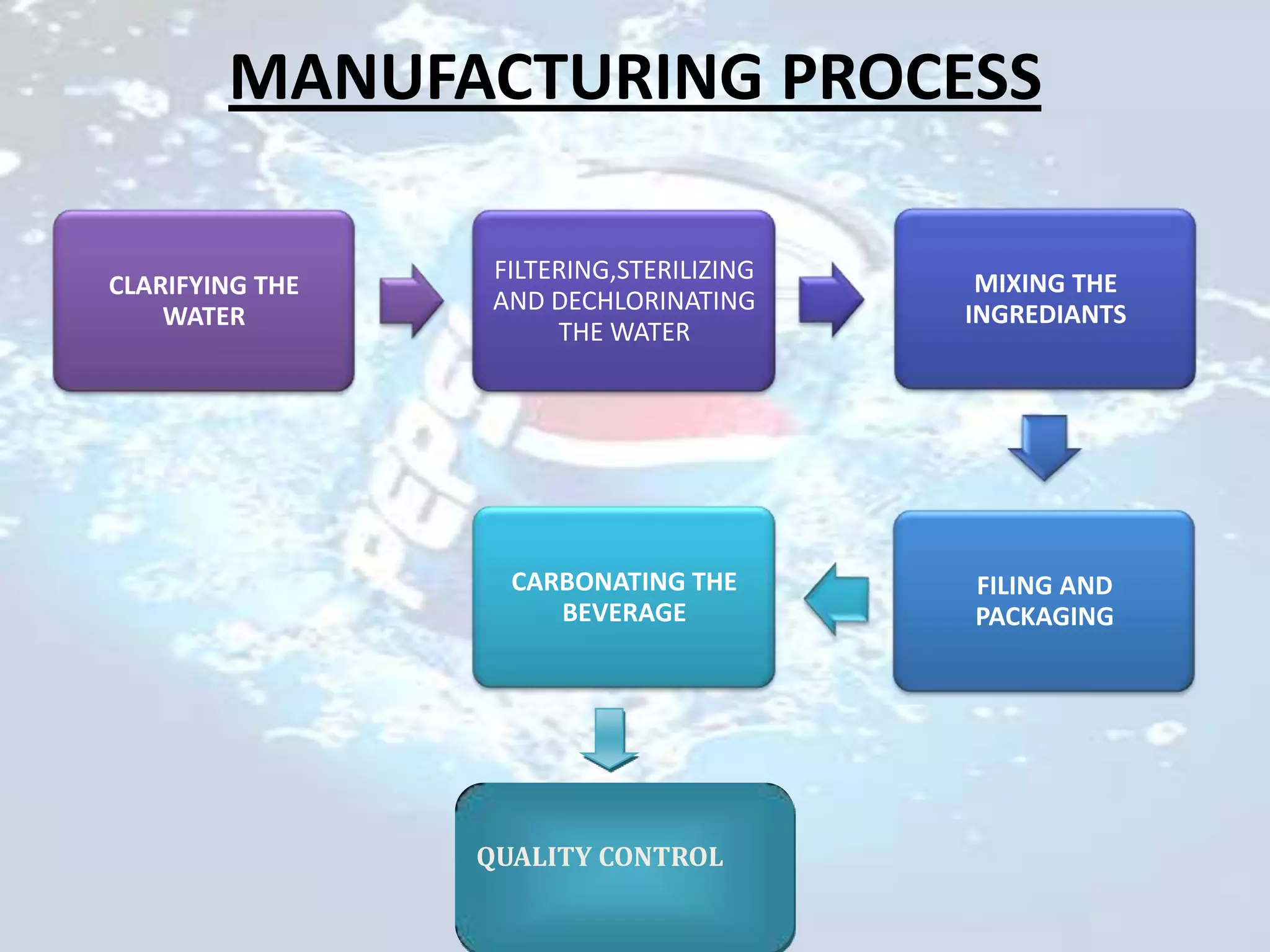 MANUFACTURING PROCESS

                  FILTERING,STERILIZING    MIXING THE
CLARIFYING THE
                  AND DECHLORINATING      INGREDIANTS
    WATER
                       THE WATER




                   CARBONATING THE        FILING AND
                      BEVERAGE            PACKAGING




                 QUALITY CONTROL
 