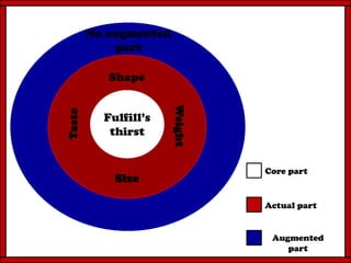 Core part
Fulfill’s
thirst
Shape
Size
Taste
Weight
No augmented
part
Actual part
Augmented
part
 