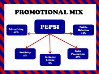 PROMOTIONAL MIX
Personal
Selling
0%
Publicity
5%
Sales
Promotion
15%
Public
Relation
15%
PEPSIAdvertising
65%
 