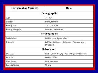 SSegmentation Variable Data
Demographic
Age 14 -30+
Gender Male , Female
Family size 1 – 2, 3 – 4, 5+
Family life cycle Married , Unmarried
Psychographic
Social class Middle class, Upper class
Lifestyle Fulfilled, Believers , Achievers , Strivers and
Strugglers
Behavioural
Occasion Parties, Birthday , Sports and Regular Occasions
Benefits Quality, Taste
User Status First time user
Loyalty Status Strong
 